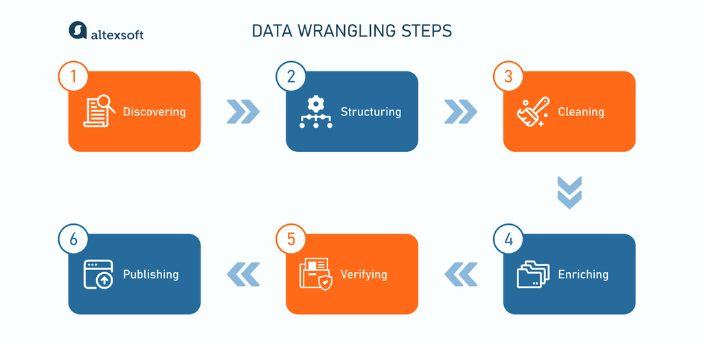 Data wrangling steps