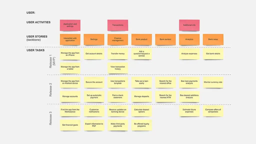 An example of a user story map
