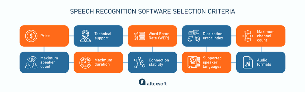 Speech recognition software selection criteria
