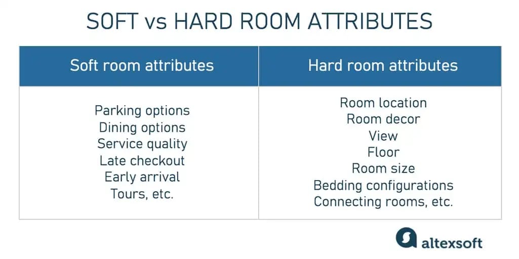 Soft vs hard hotel room attributes table