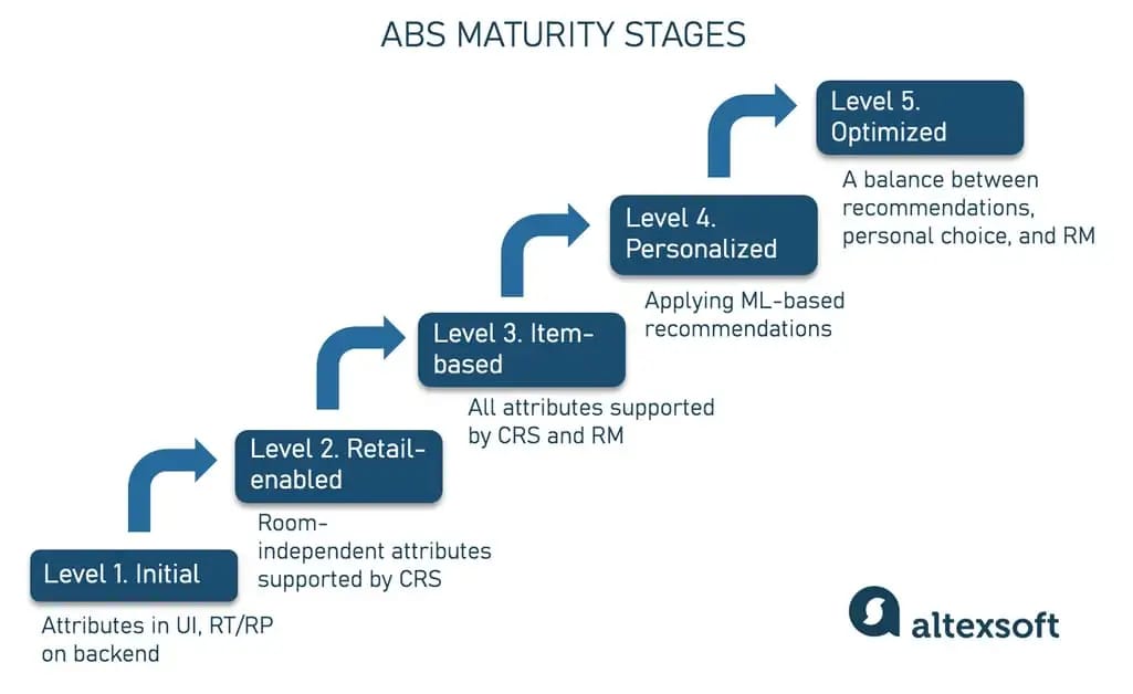 ABS implementation stages table