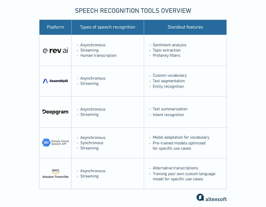 A general overview of speech recognition tools
