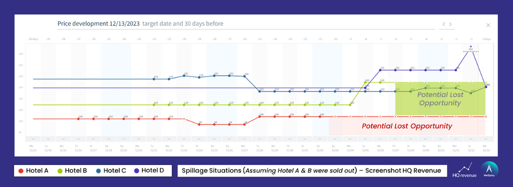 Graph showing spillage situation, when inventory is sold prior to prices going up