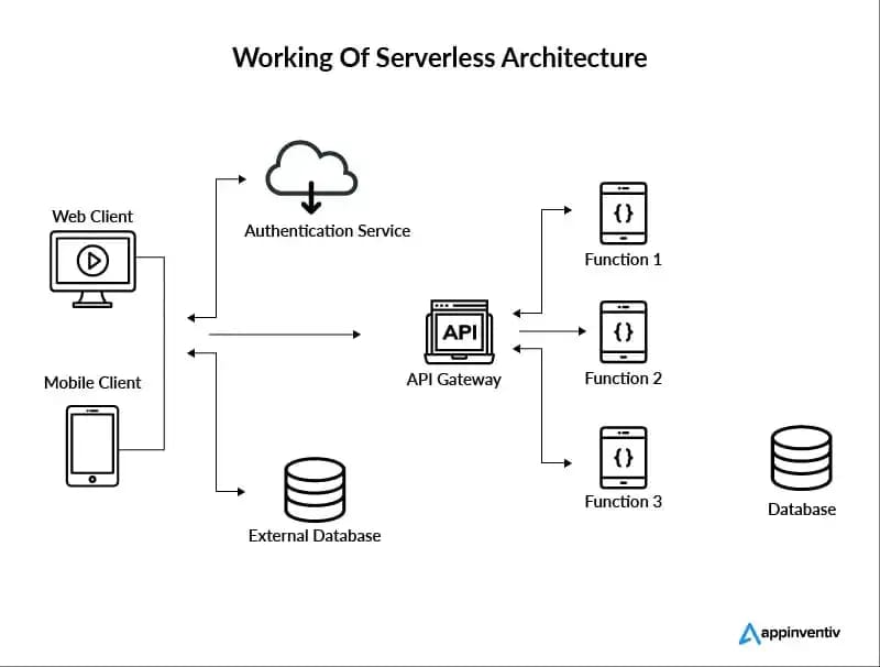 How does serverless work?