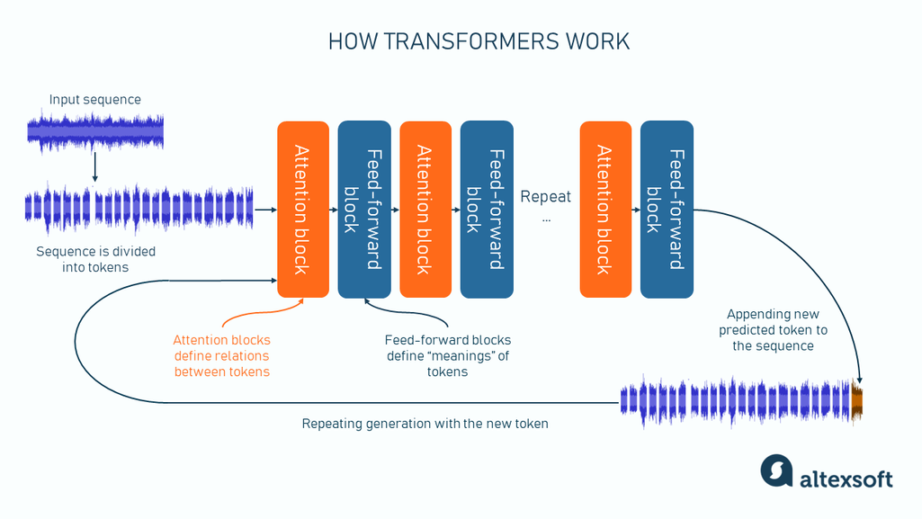 A very simplified version of what happens inside a transformer during generation