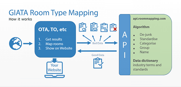 GIATA room type mapping process