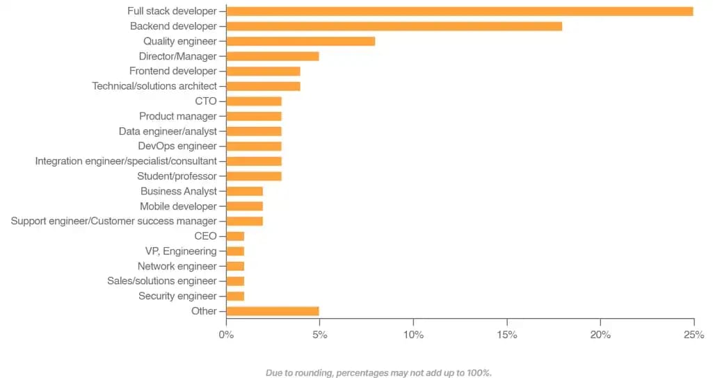 API users by the primary job table