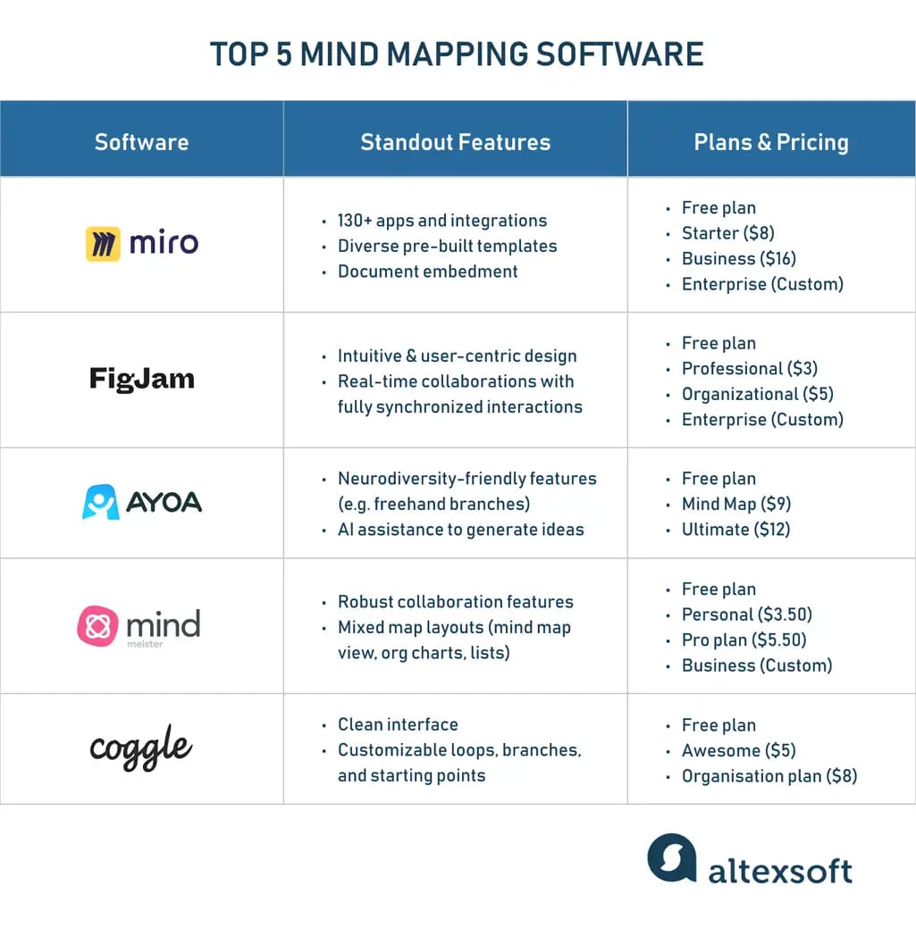top 5 mind mapping software table