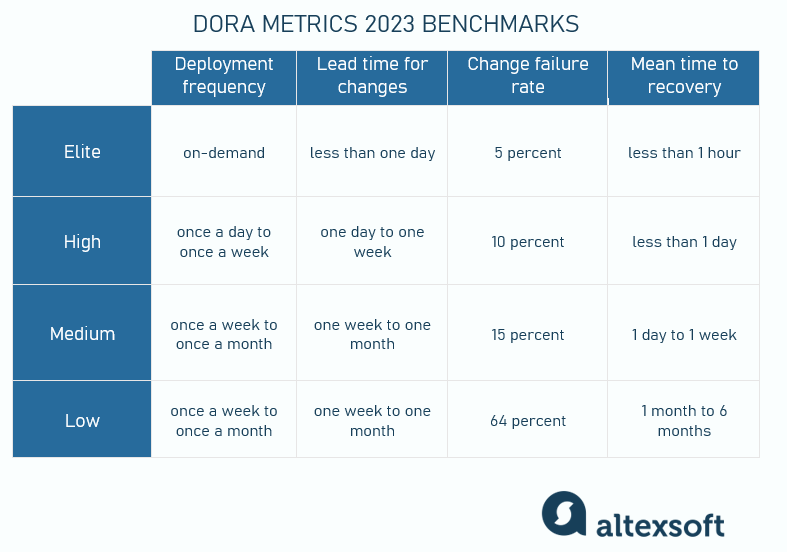 DORA benchmarks 2023
