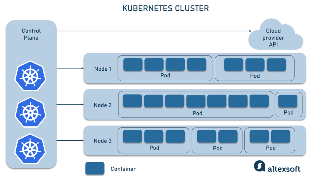 Kubernetes cluster