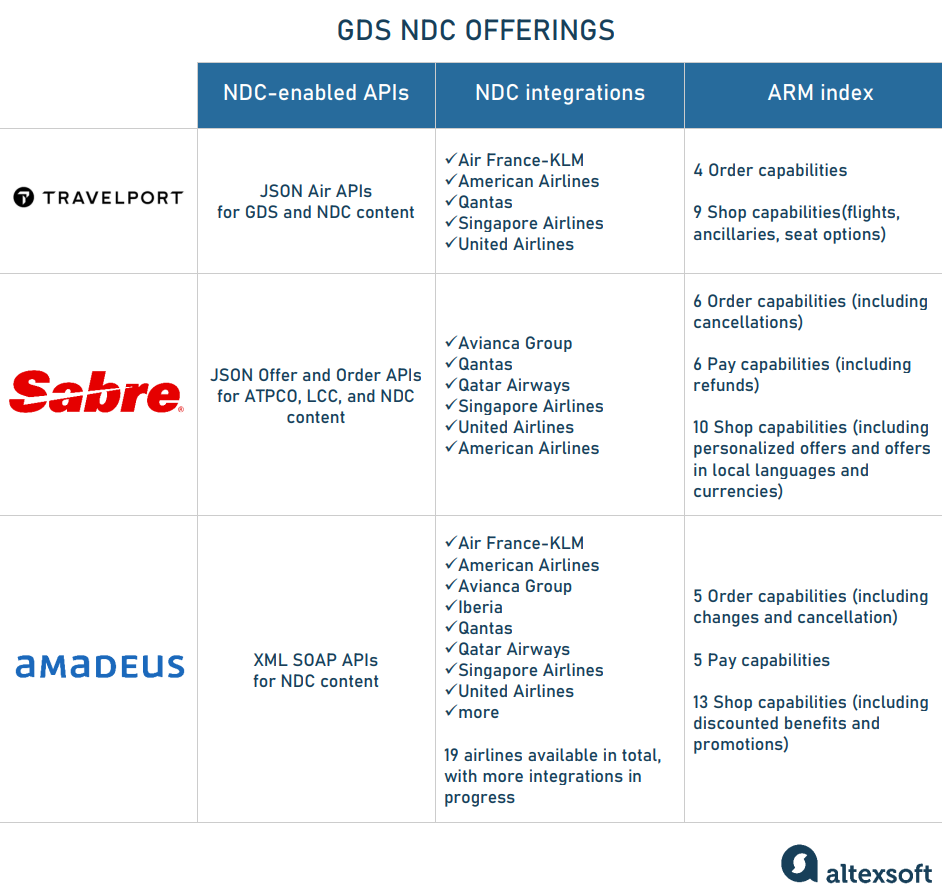 gds idc offerings table
