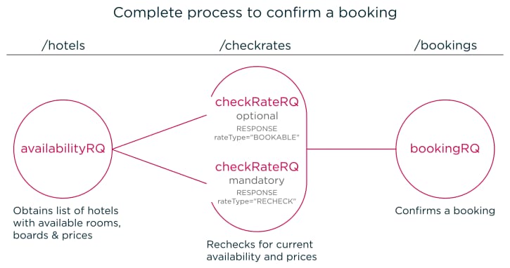 Booking API methods table