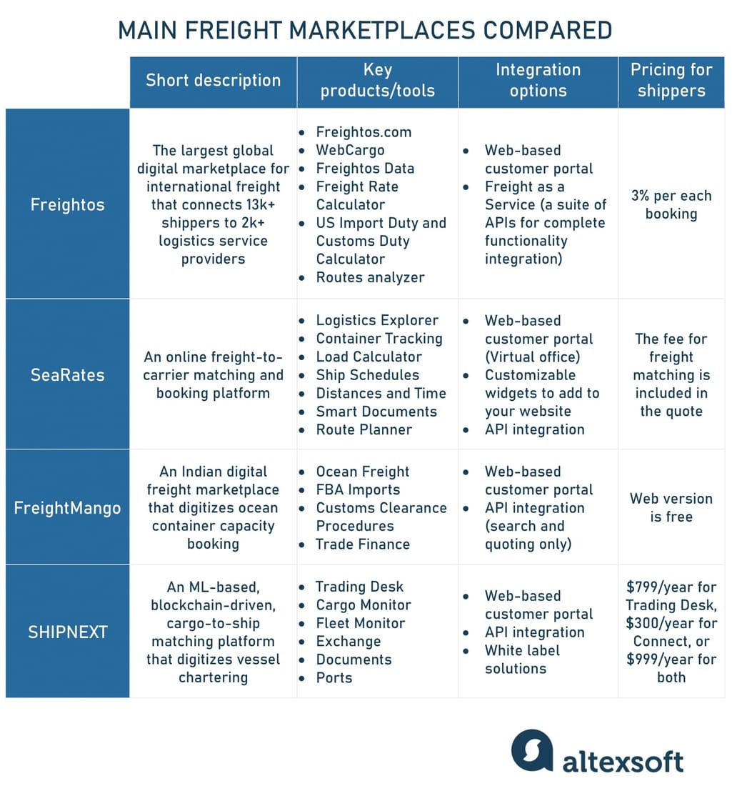 Freight marketplaces compared table
