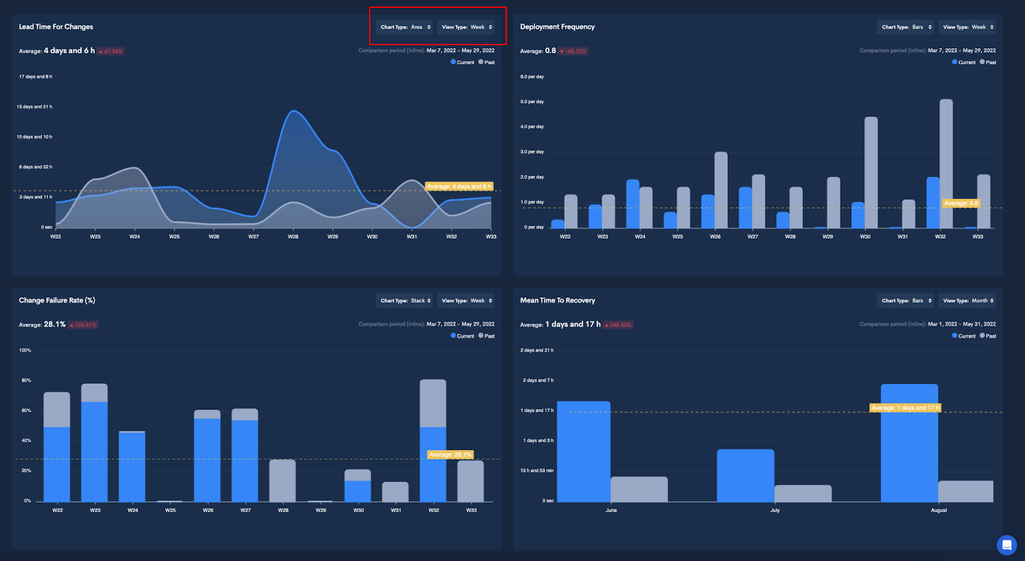 DORA dashboard