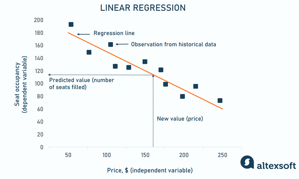 linear