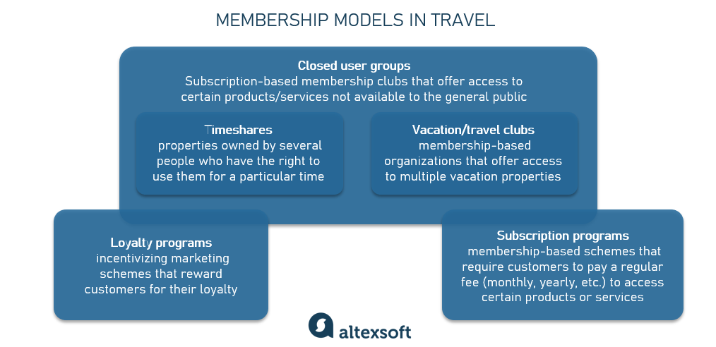 Travel membership models compared table