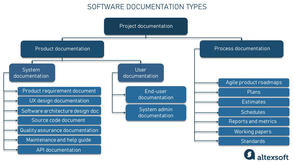 software documentation types table