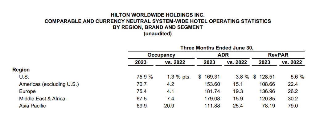 A screenshot of a occupancy, ADR, and RevPar of Hilton in 2023