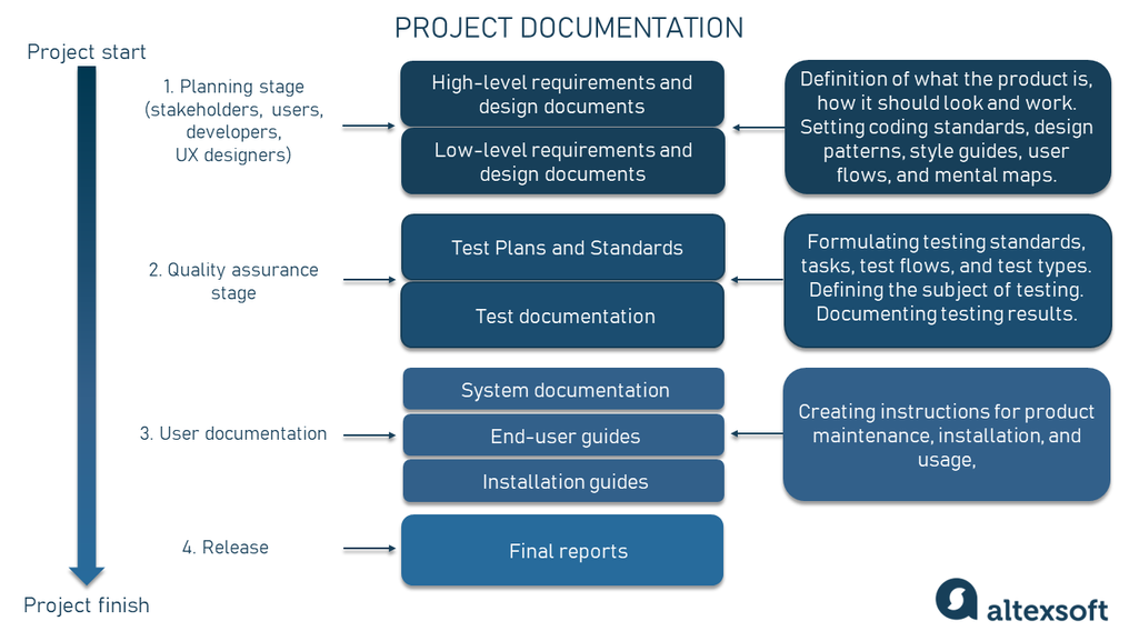 project documentation table