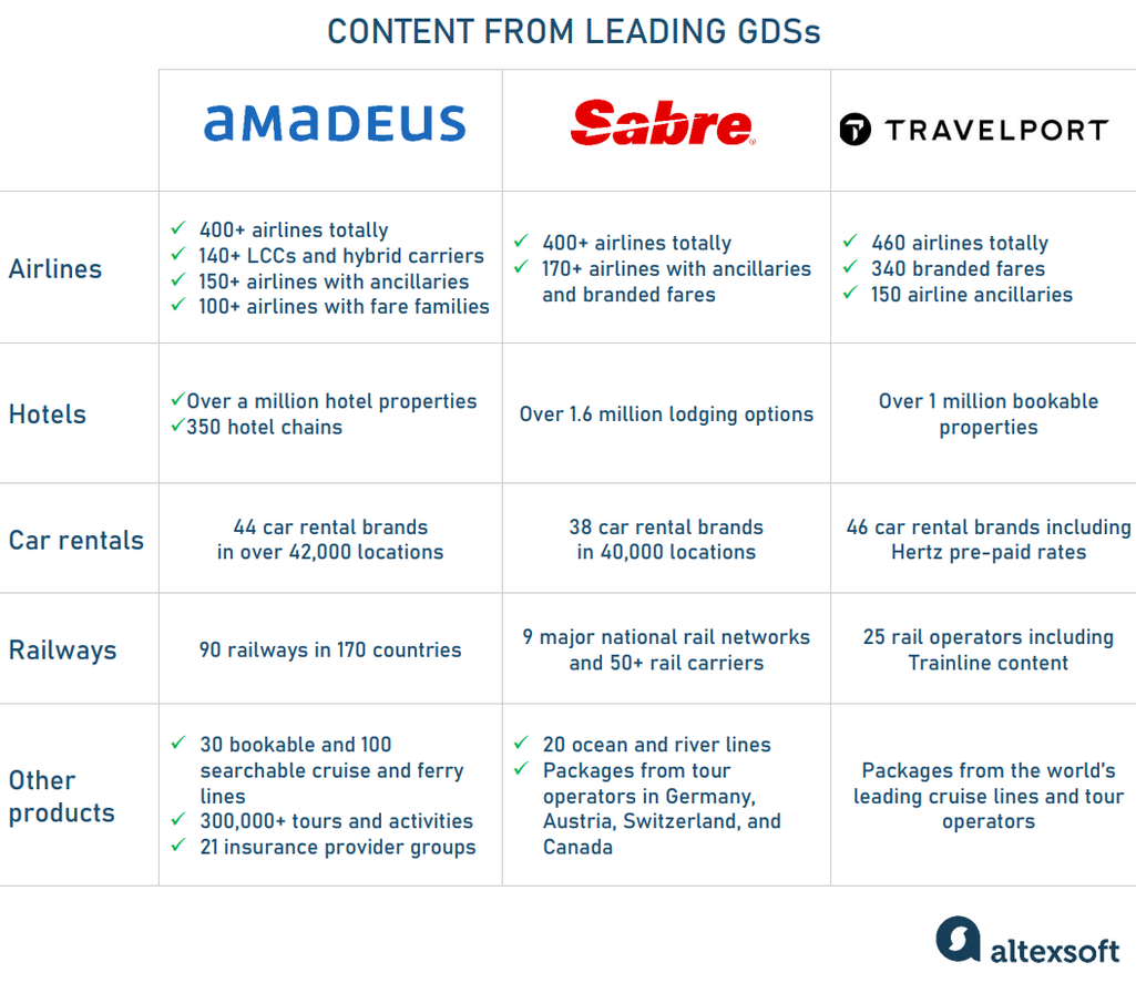Amadeus sabre and Travelport comparison table