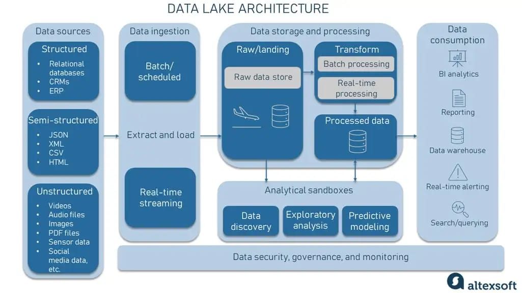 An example of a data lake architecture table