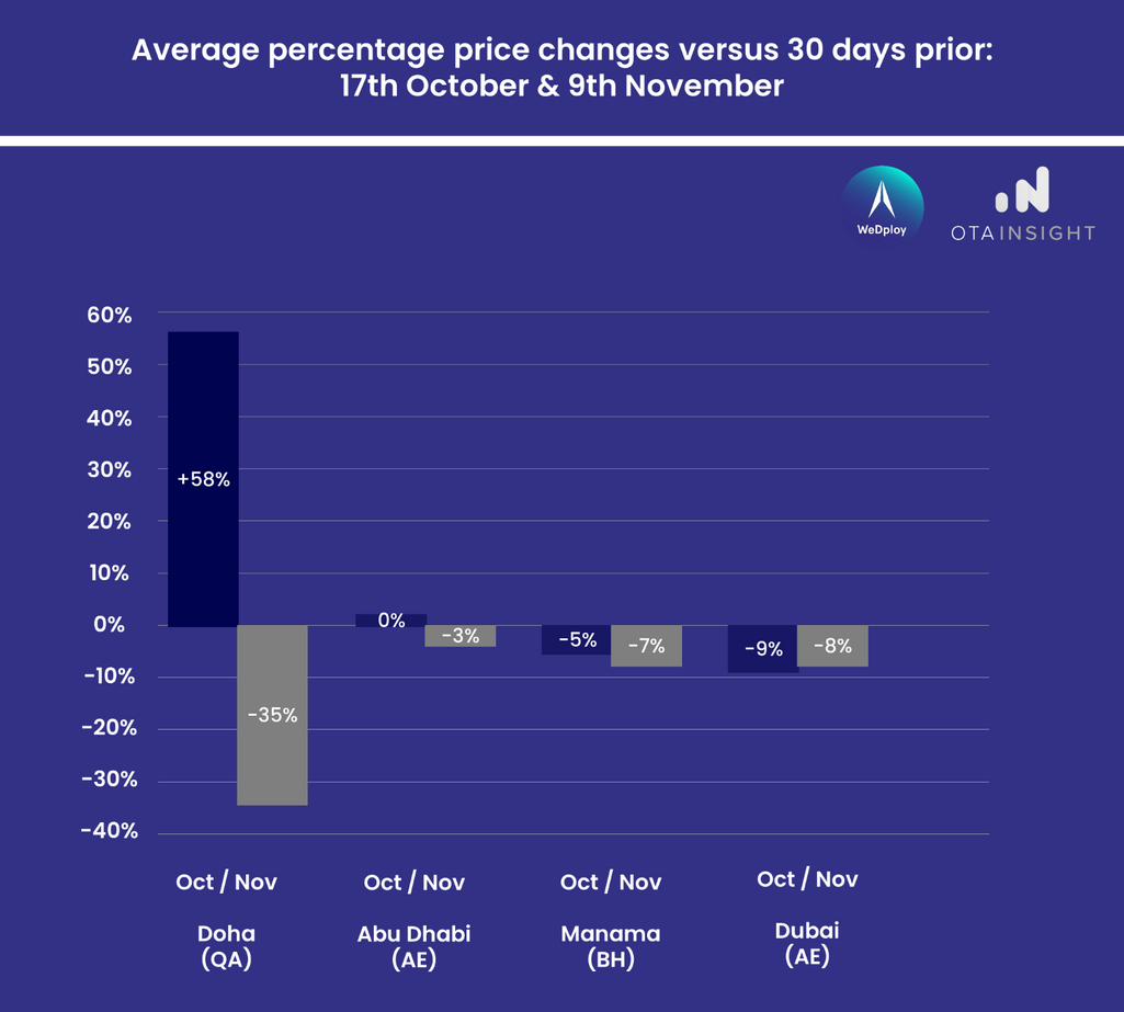 Hotel price changes during the 2022 World Cup in Qatar.