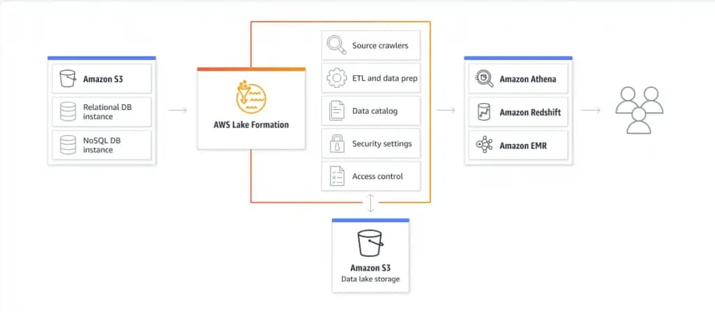 AWS Lake Formation architecture table