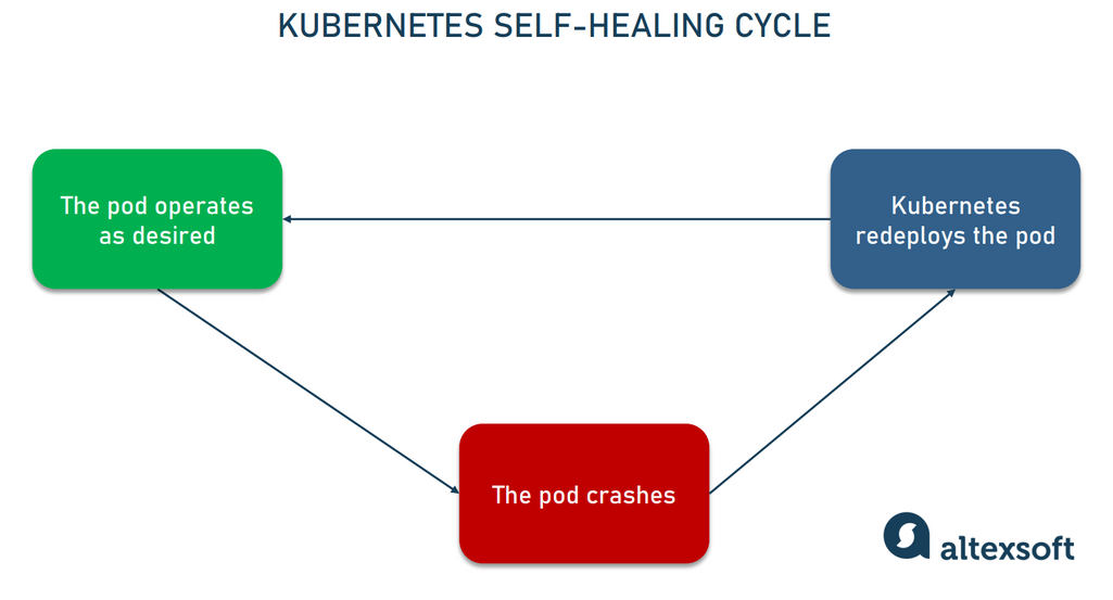 How Kubernetes heals itself table