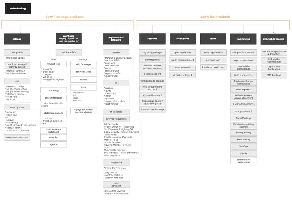 Site map structure example