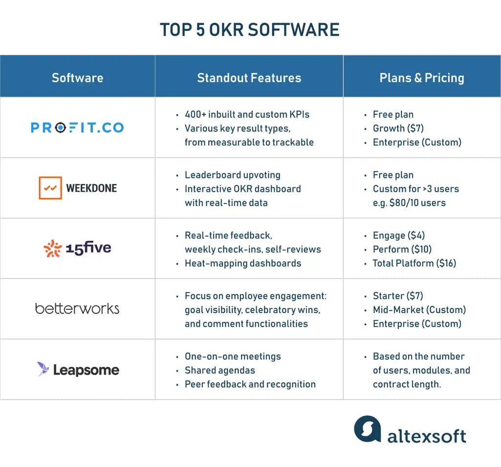 top 5 OKR software table