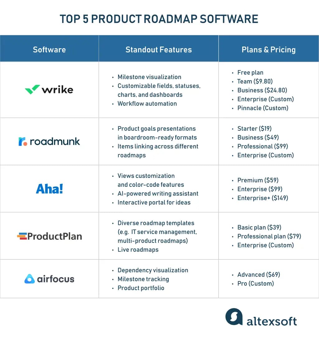 5 product roadmap software table