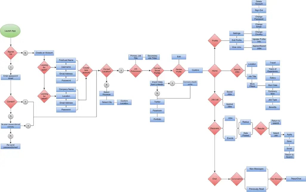 Job search application user flow scheme