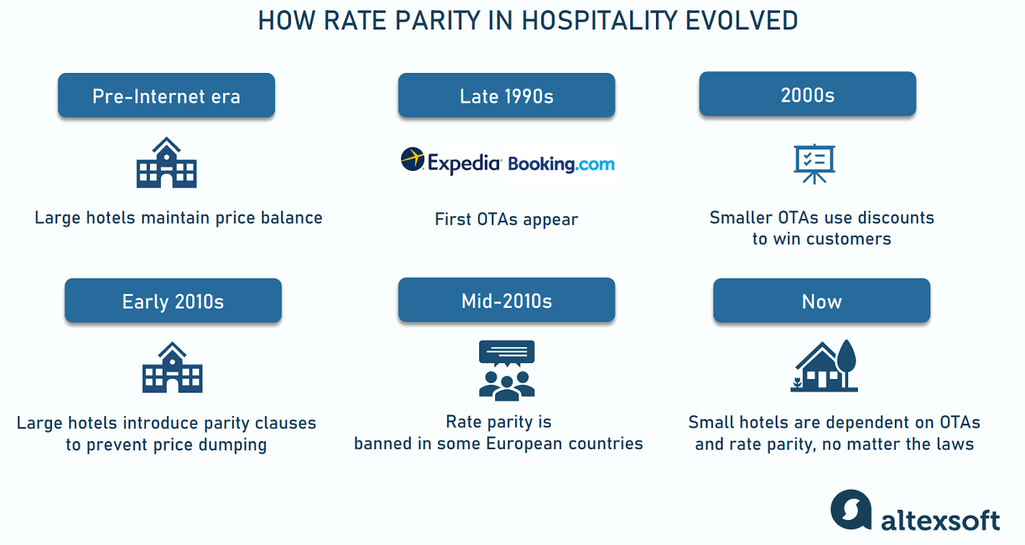 Price parity evolution