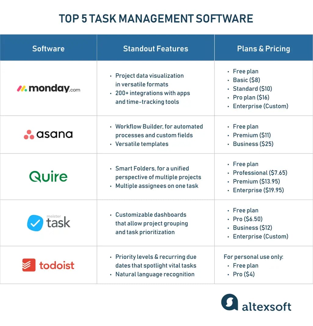 5 task management software compared