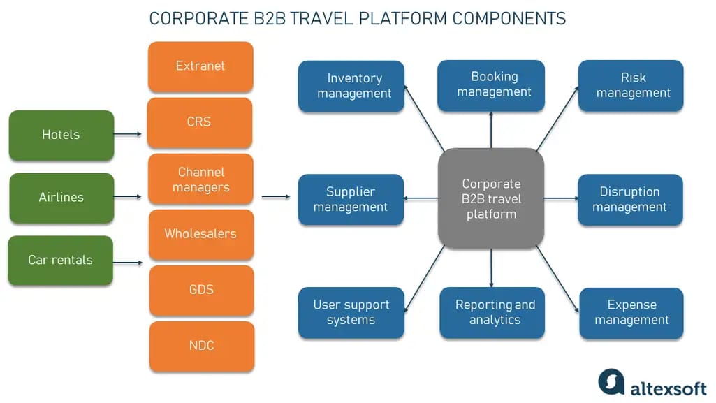 B2B travel platform components table
