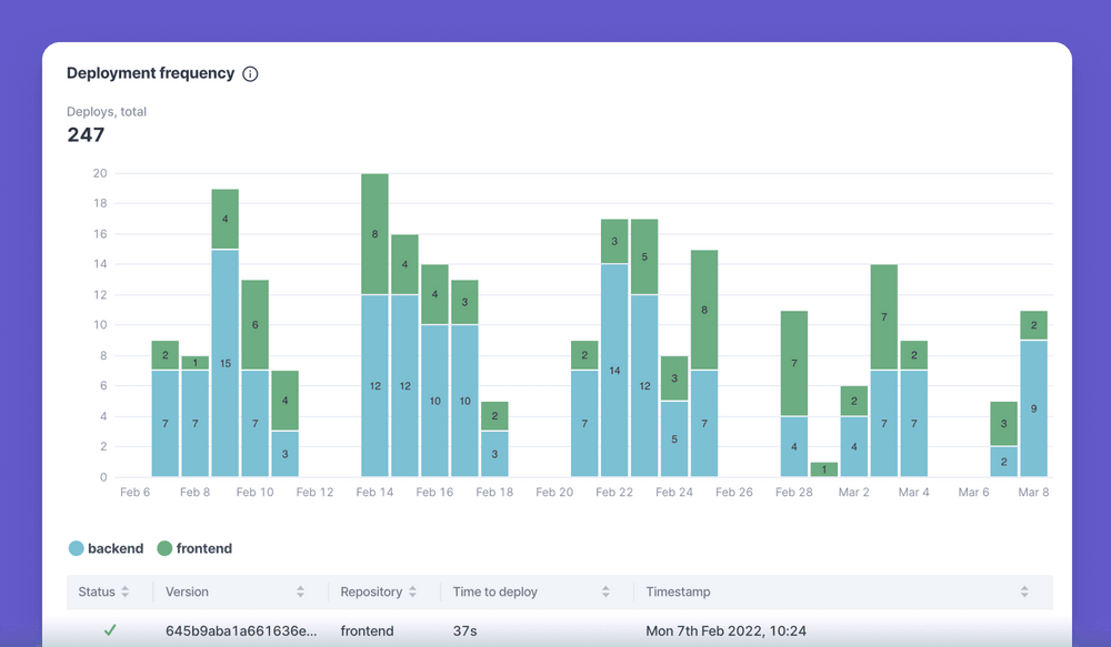 deployment frequency dashboard