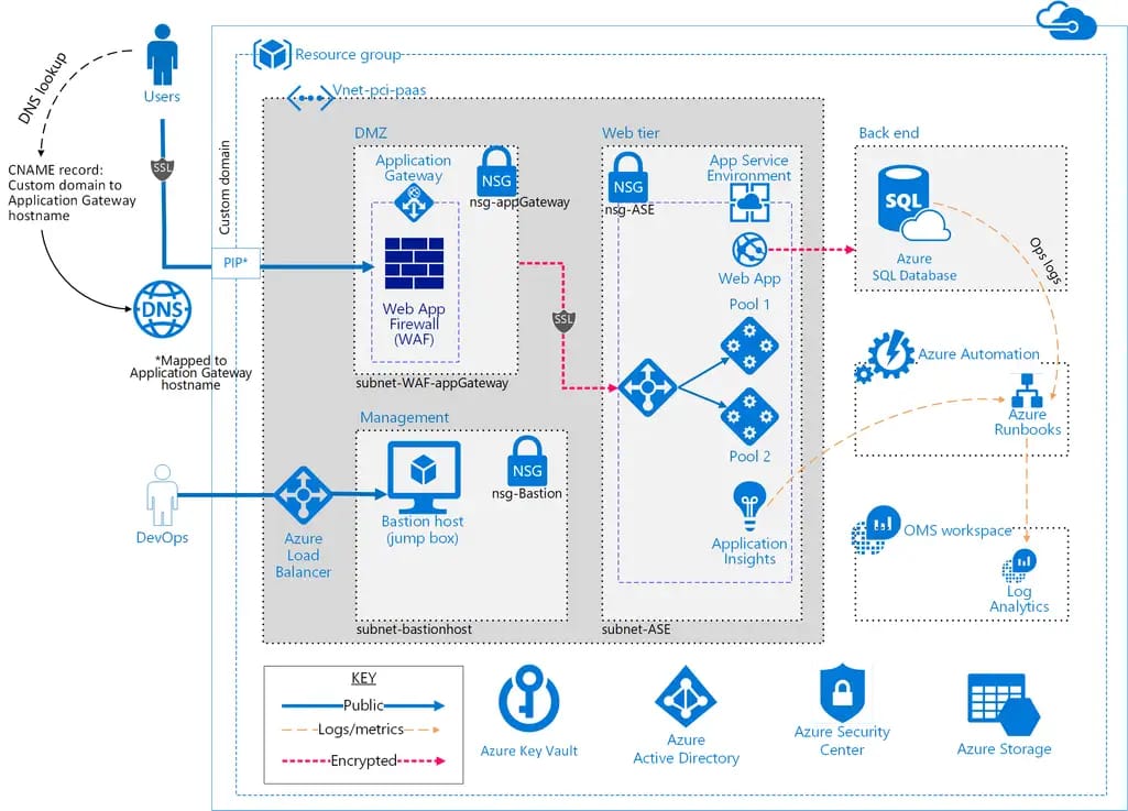 Azure web application architecture diagram