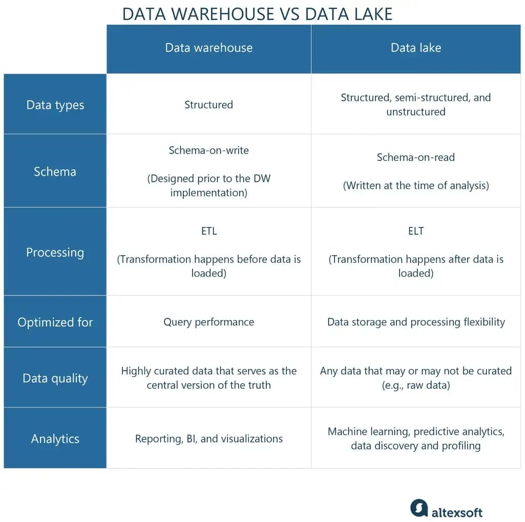 Data warehouse vs. data lake in a nutshell table