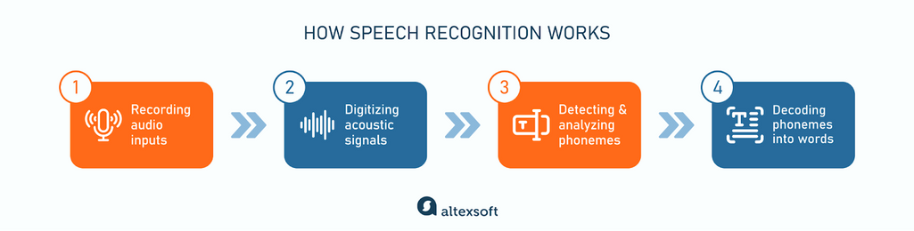 How speech recognition works