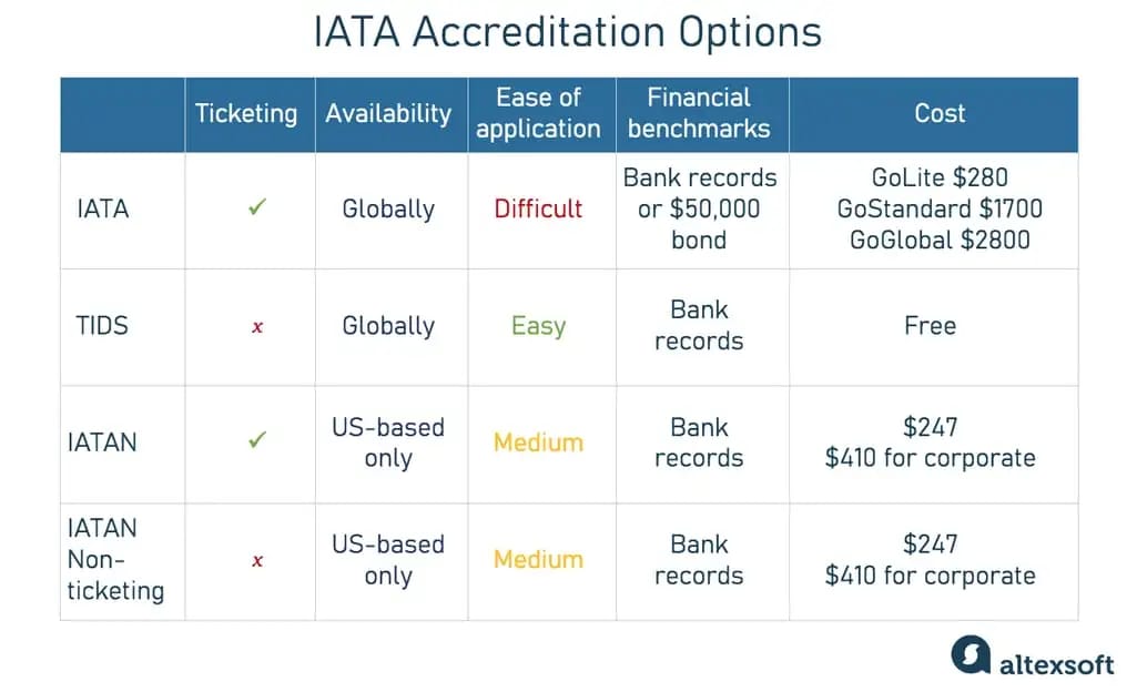  table shows the accreditation opportunities 