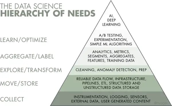 Data science layers towards AI by Monica Rogati.