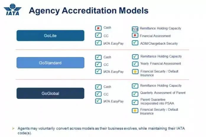 Full IATA accreditation types table