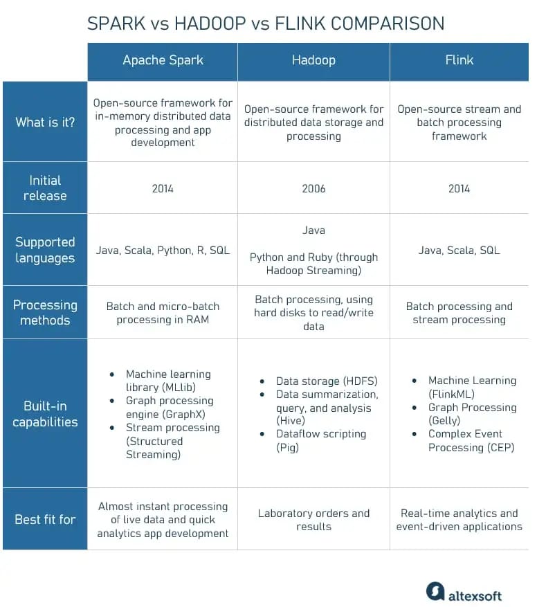 Spark vs. Hadoop vs. Flink comparison