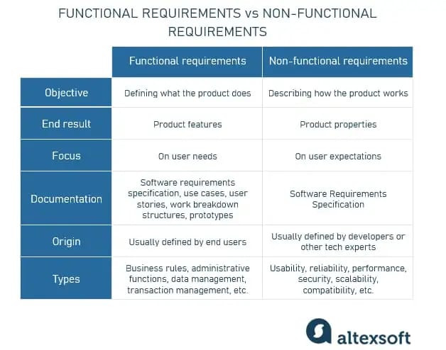 Functional requirements vs non-functional requirements table