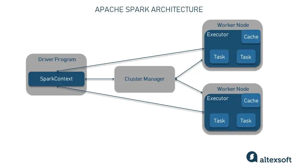 Apache Spark architecture