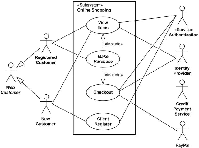 A sample use case diagram