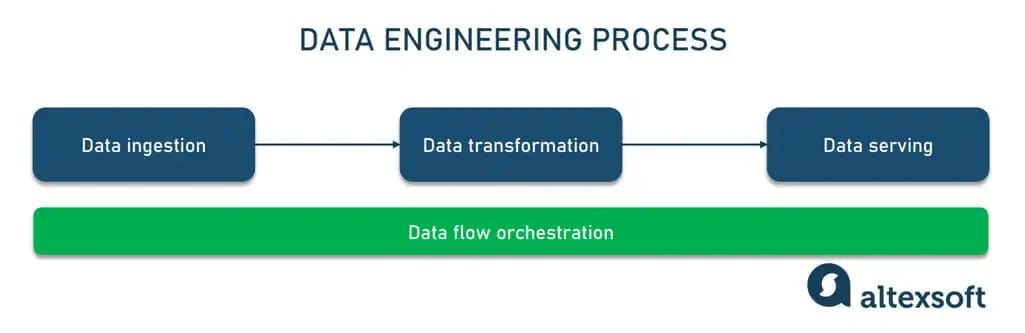  data engineering process in brief.
