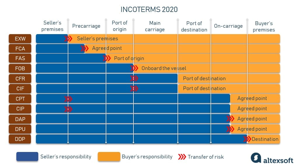 Incoterms 2020 table