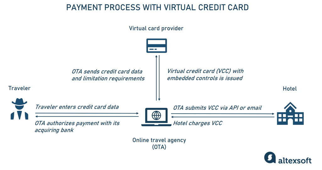 How a payment process with VCCs may look like