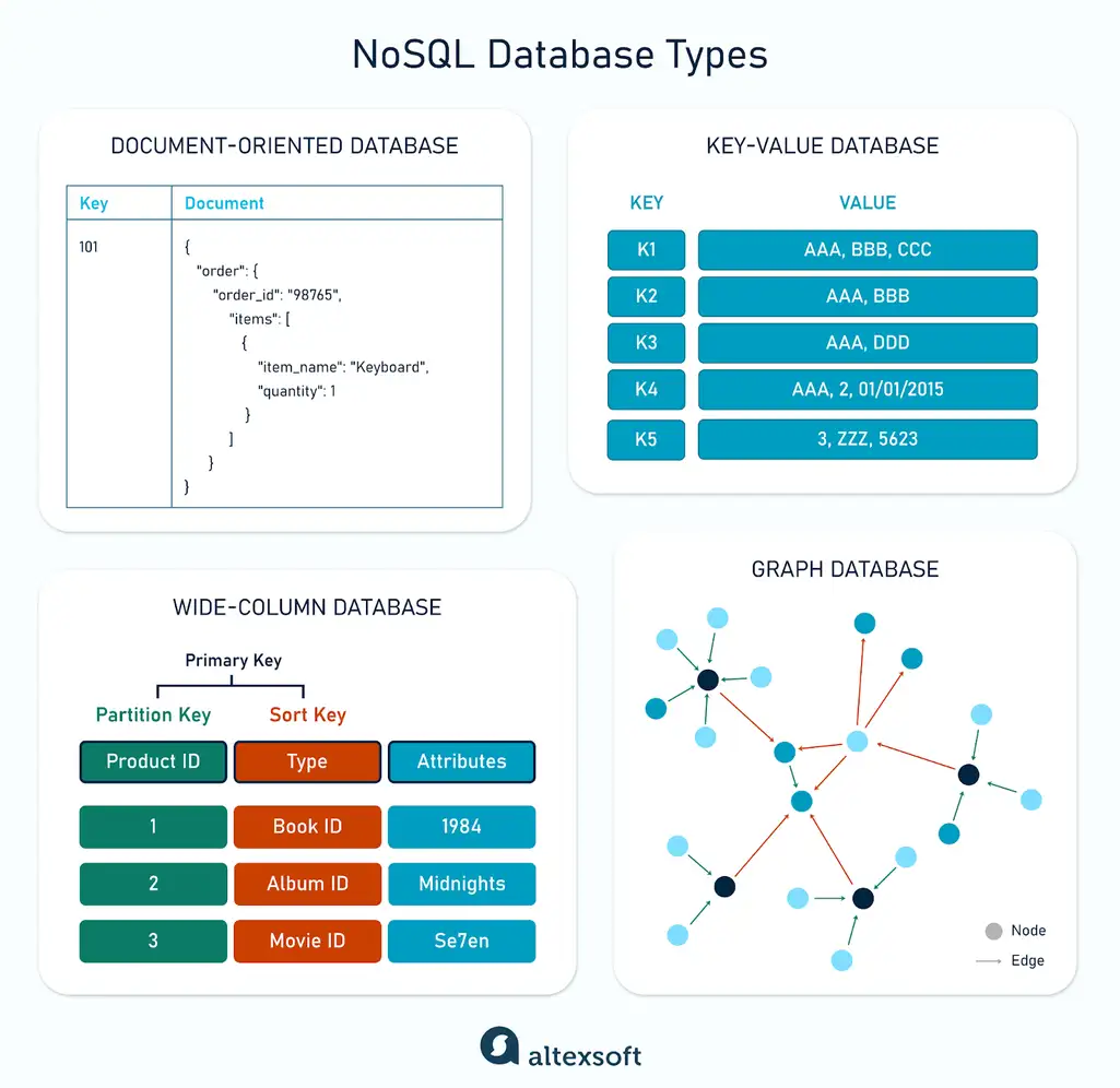 Illustration of NoSQL database structure